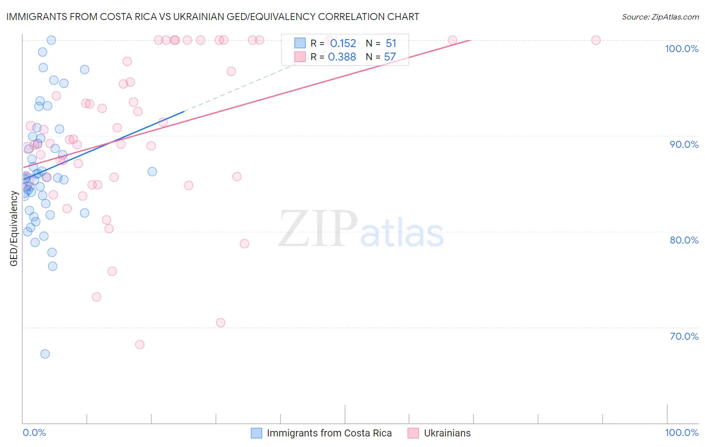 Immigrants from Costa Rica vs Ukrainian GED/Equivalency