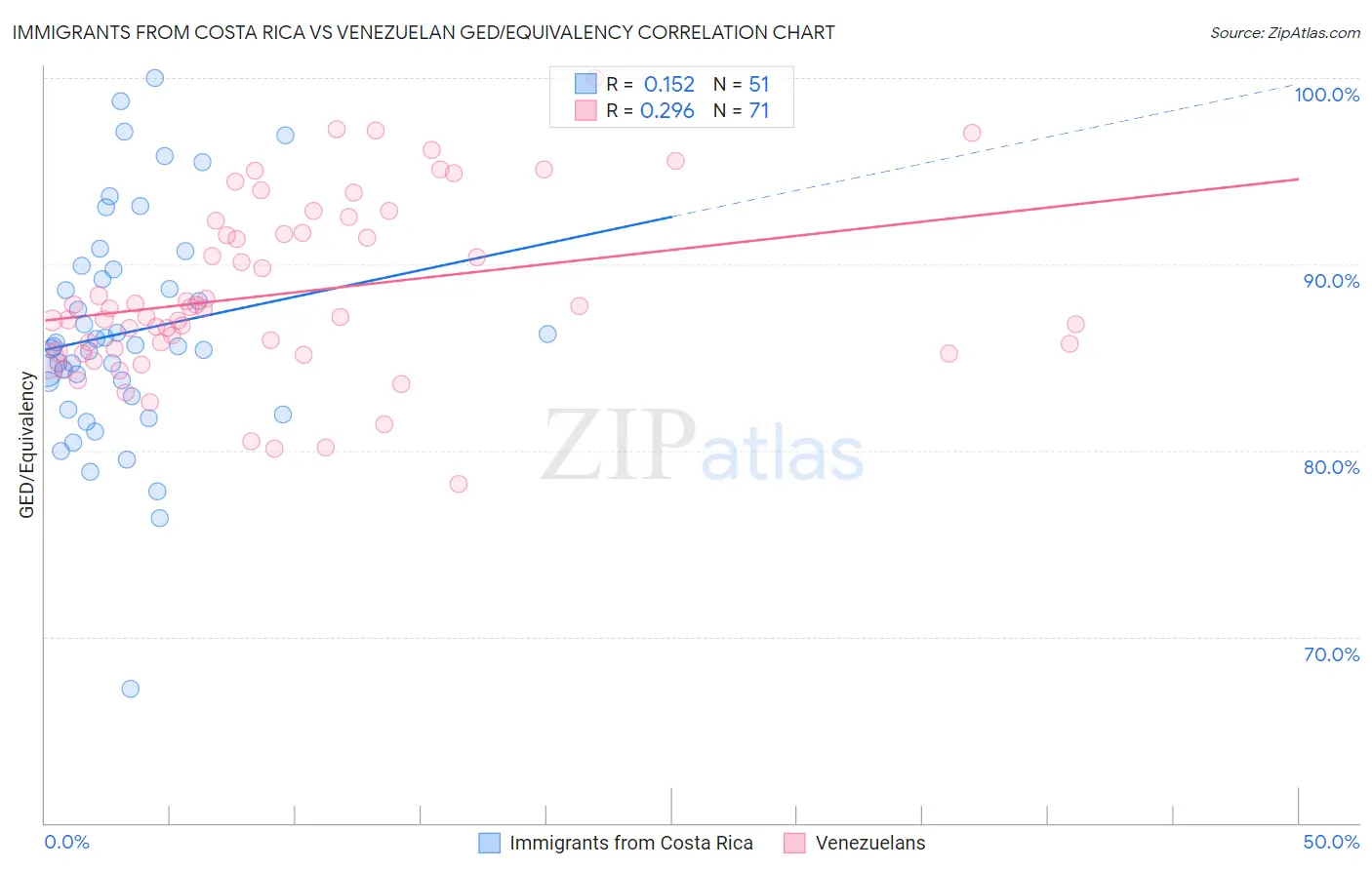 Immigrants from Costa Rica vs Venezuelan GED/Equivalency