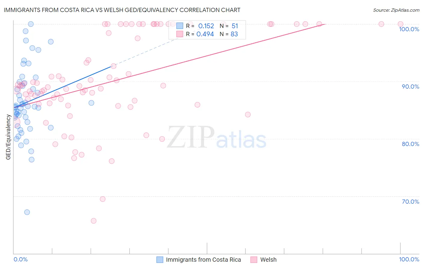 Immigrants from Costa Rica vs Welsh GED/Equivalency