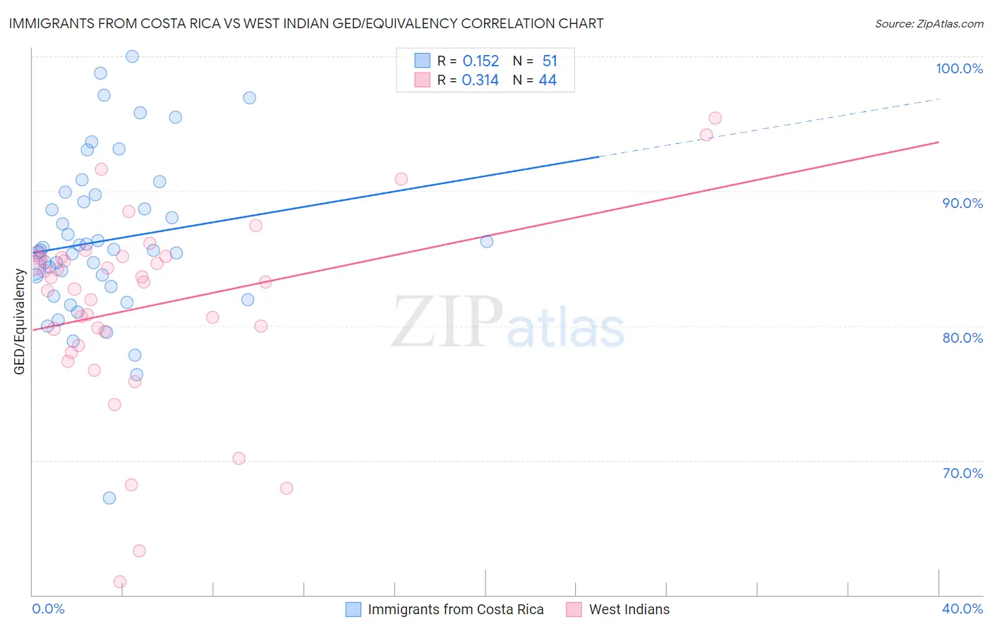 Immigrants from Costa Rica vs West Indian GED/Equivalency