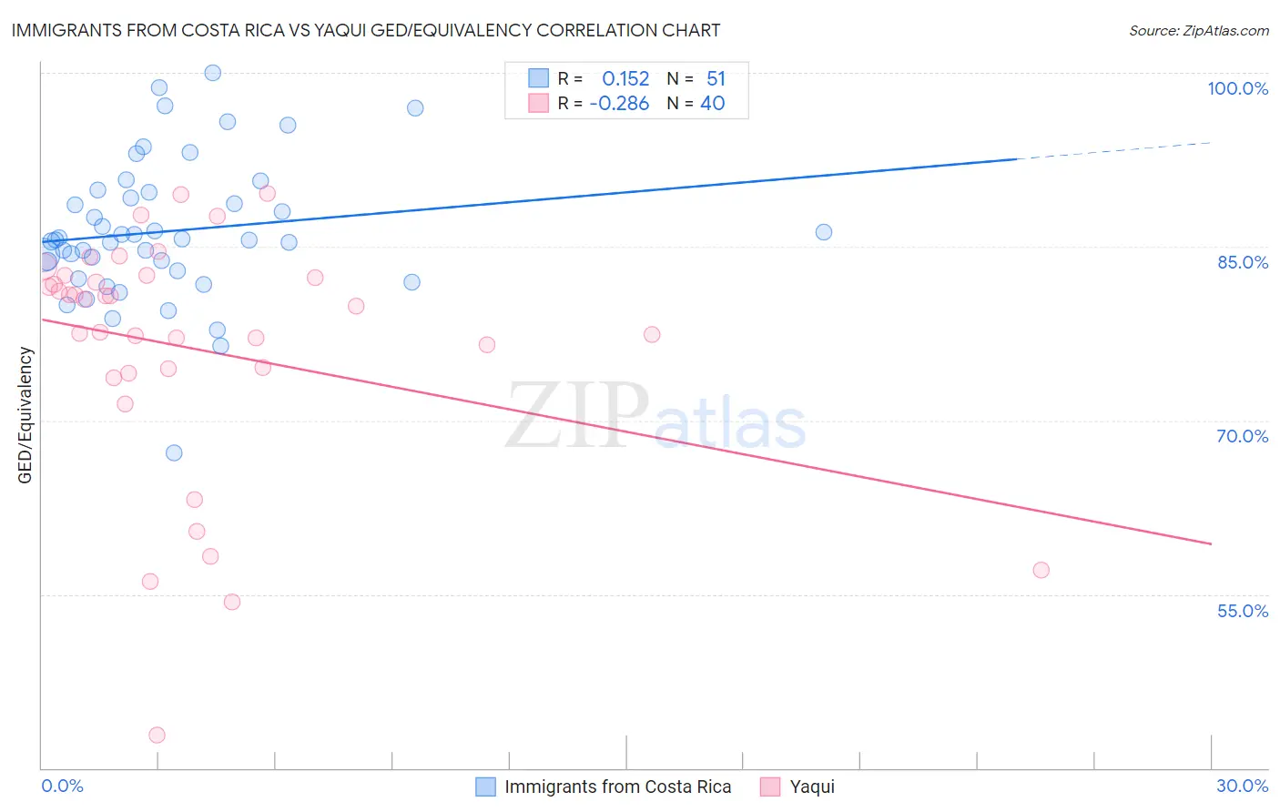 Immigrants from Costa Rica vs Yaqui GED/Equivalency