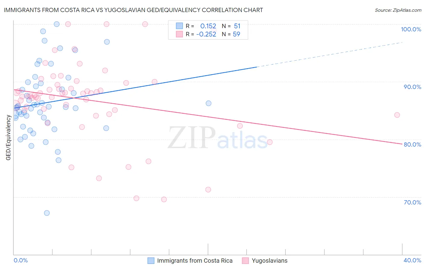 Immigrants from Costa Rica vs Yugoslavian GED/Equivalency