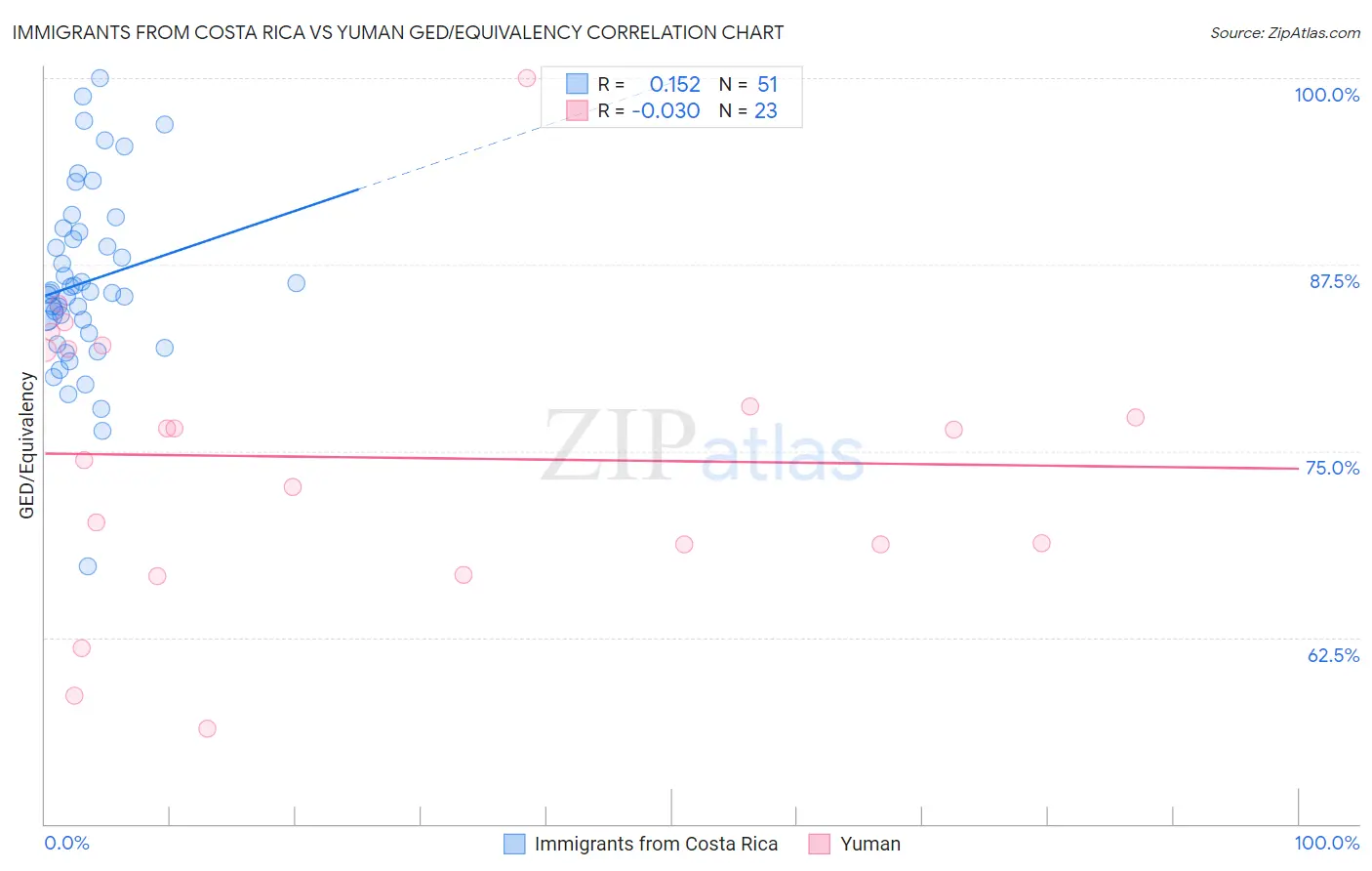 Immigrants from Costa Rica vs Yuman GED/Equivalency