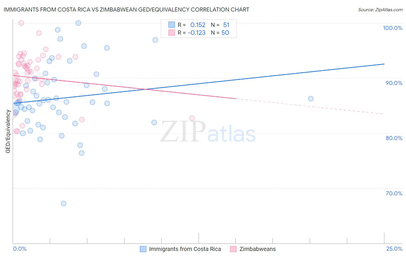 Immigrants from Costa Rica vs Zimbabwean GED/Equivalency