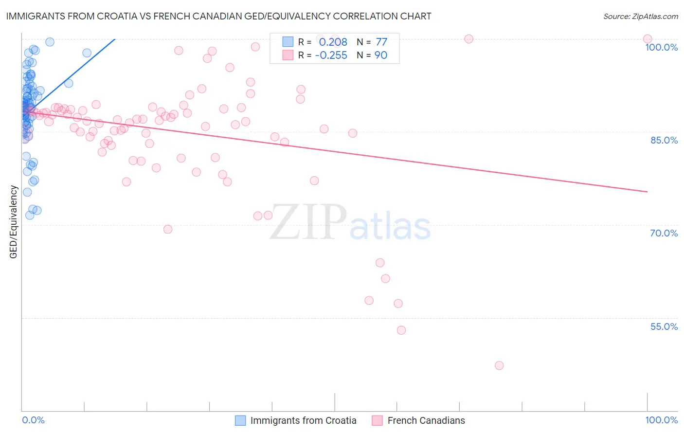 Immigrants from Croatia vs French Canadian GED/Equivalency