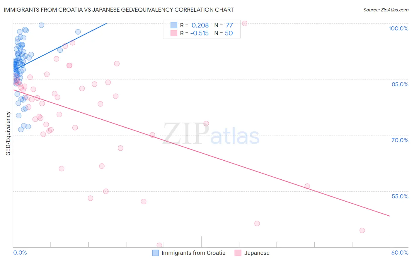 Immigrants from Croatia vs Japanese GED/Equivalency