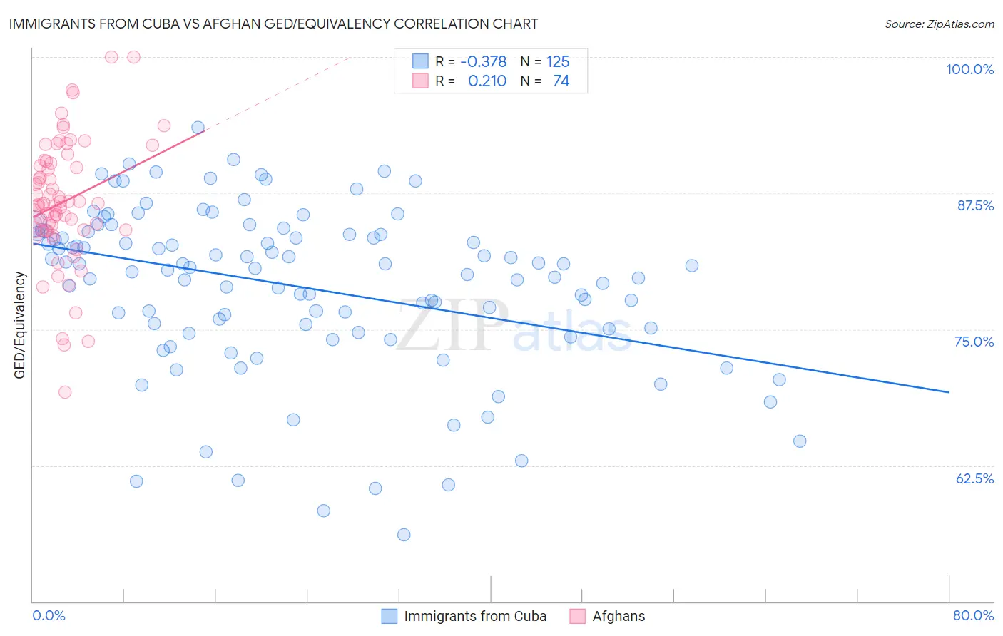 Immigrants from Cuba vs Afghan GED/Equivalency