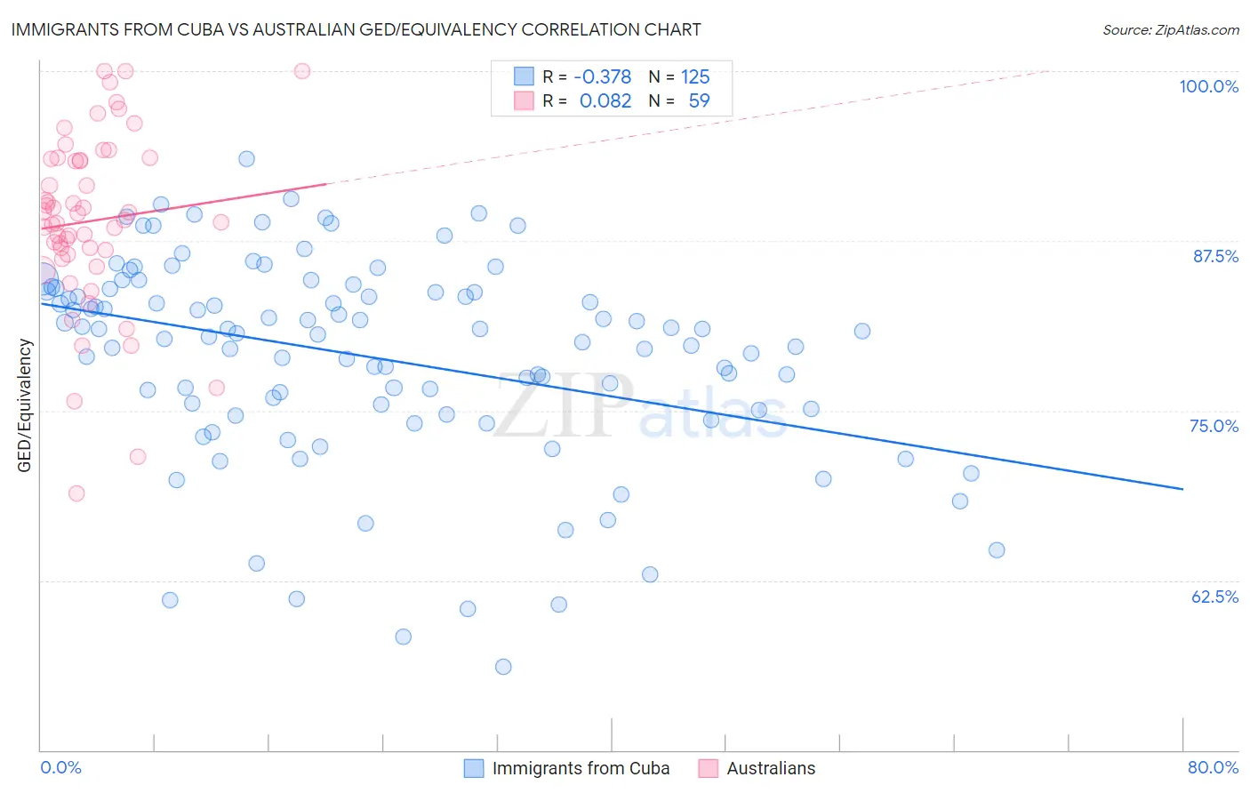 Immigrants from Cuba vs Australian GED/Equivalency