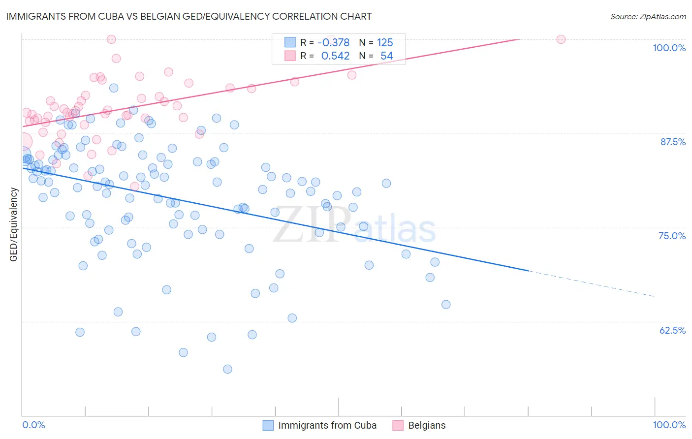 Immigrants from Cuba vs Belgian GED/Equivalency