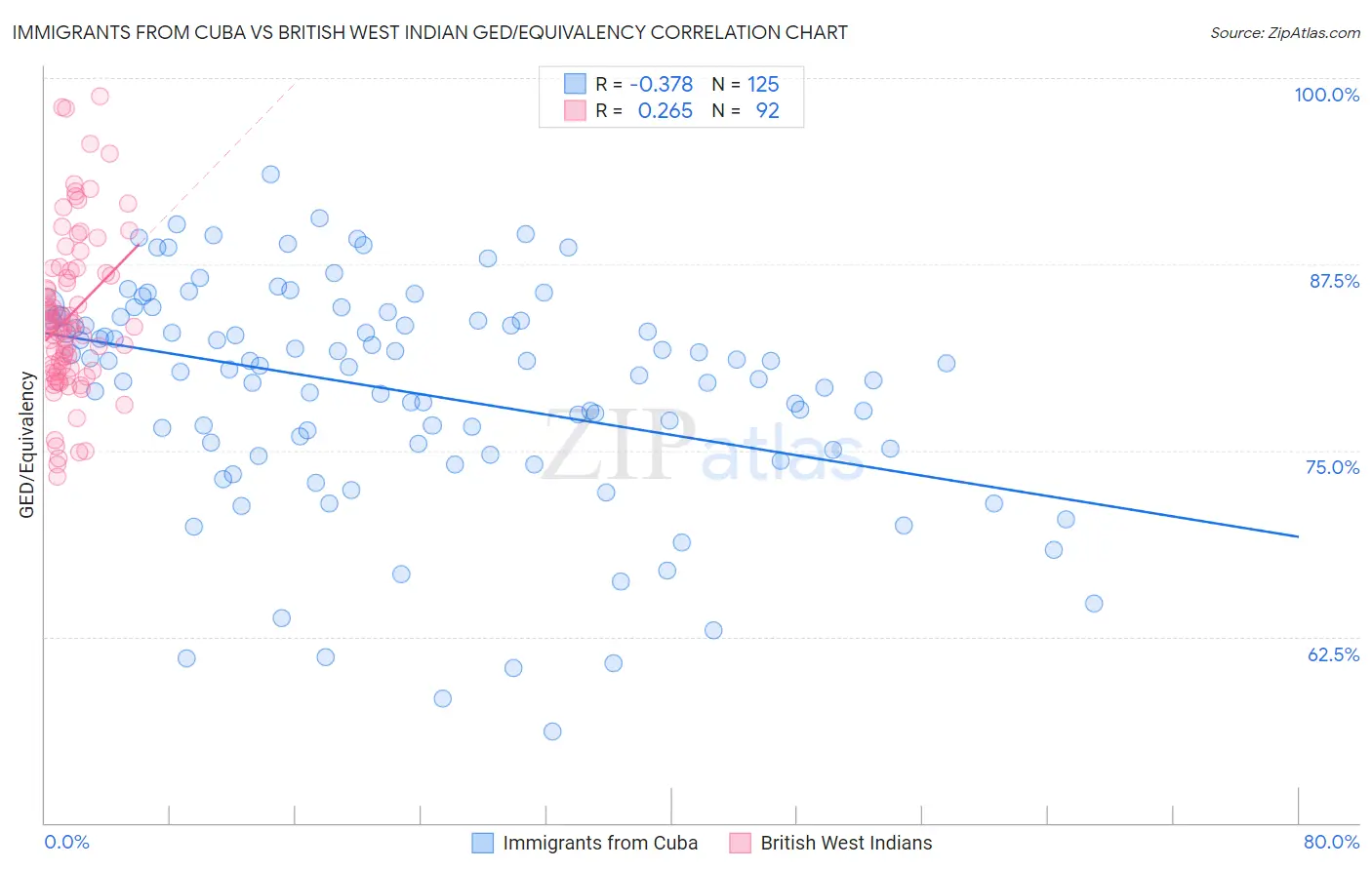 Immigrants from Cuba vs British West Indian GED/Equivalency