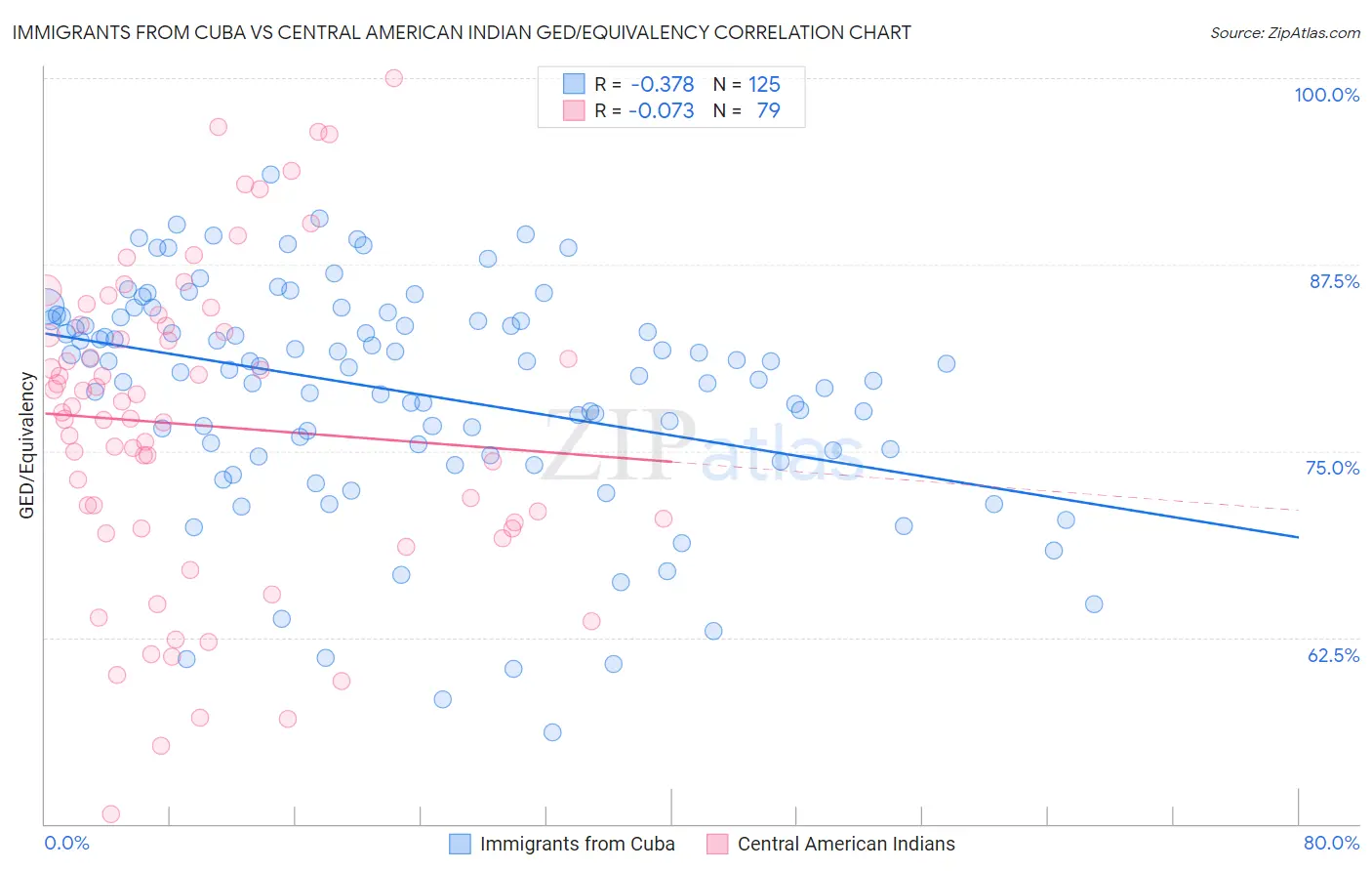 Immigrants from Cuba vs Central American Indian GED/Equivalency