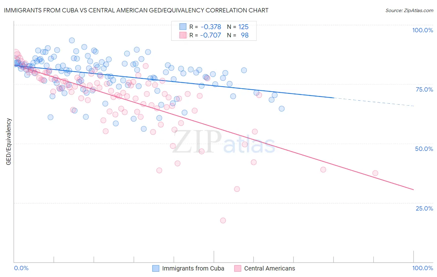 Immigrants from Cuba vs Central American GED/Equivalency