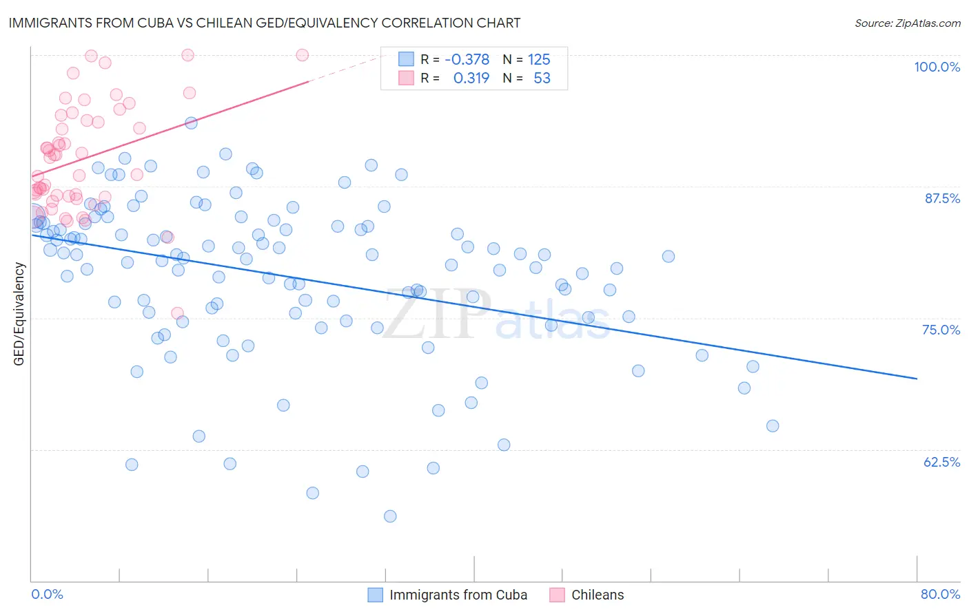 Immigrants from Cuba vs Chilean GED/Equivalency