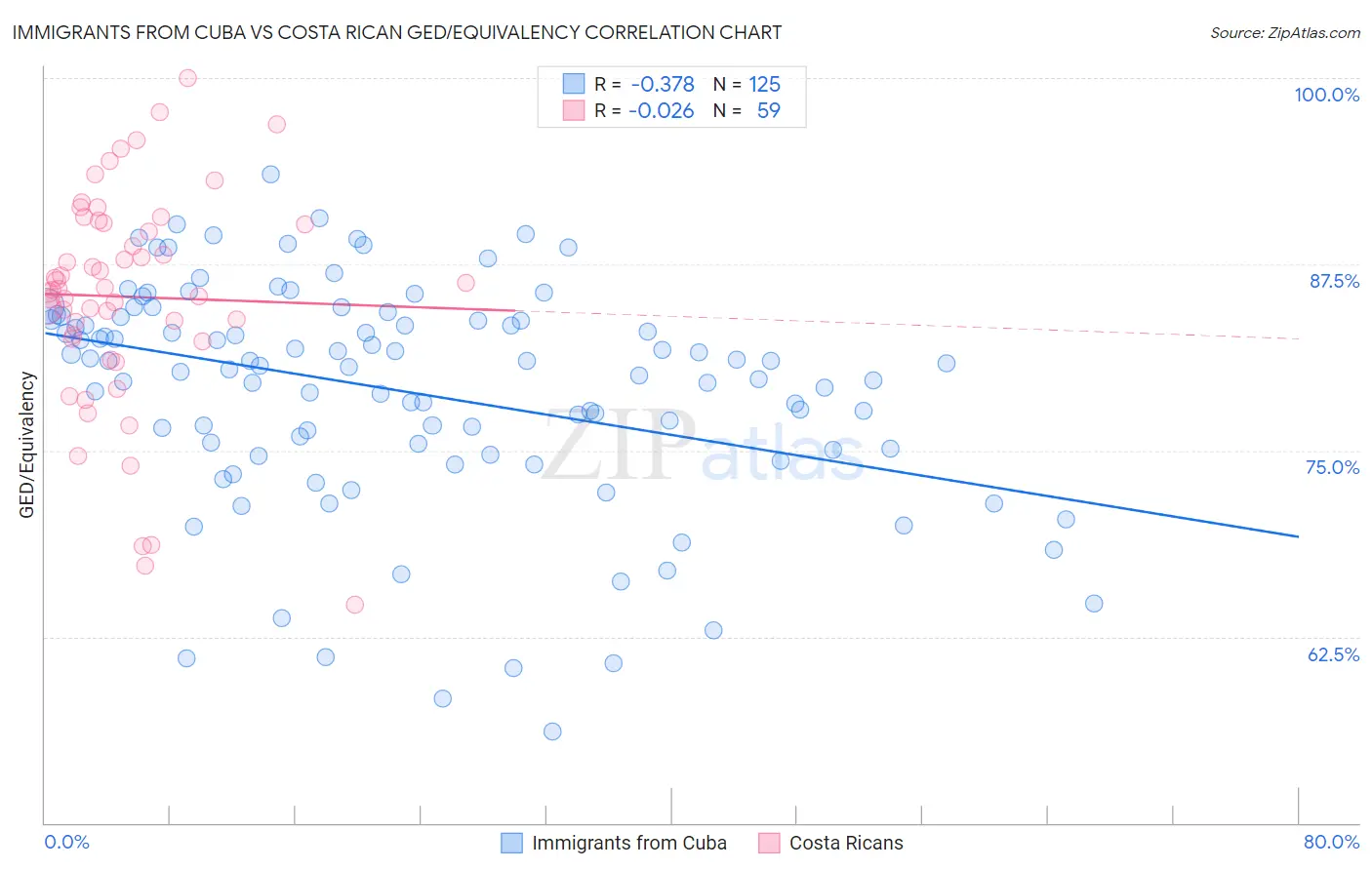 Immigrants from Cuba vs Costa Rican GED/Equivalency