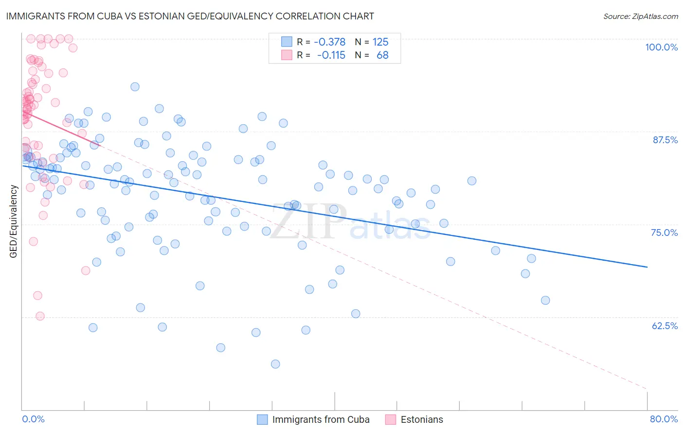 Immigrants from Cuba vs Estonian GED/Equivalency