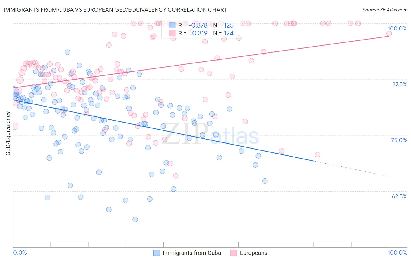 Immigrants from Cuba vs European GED/Equivalency
