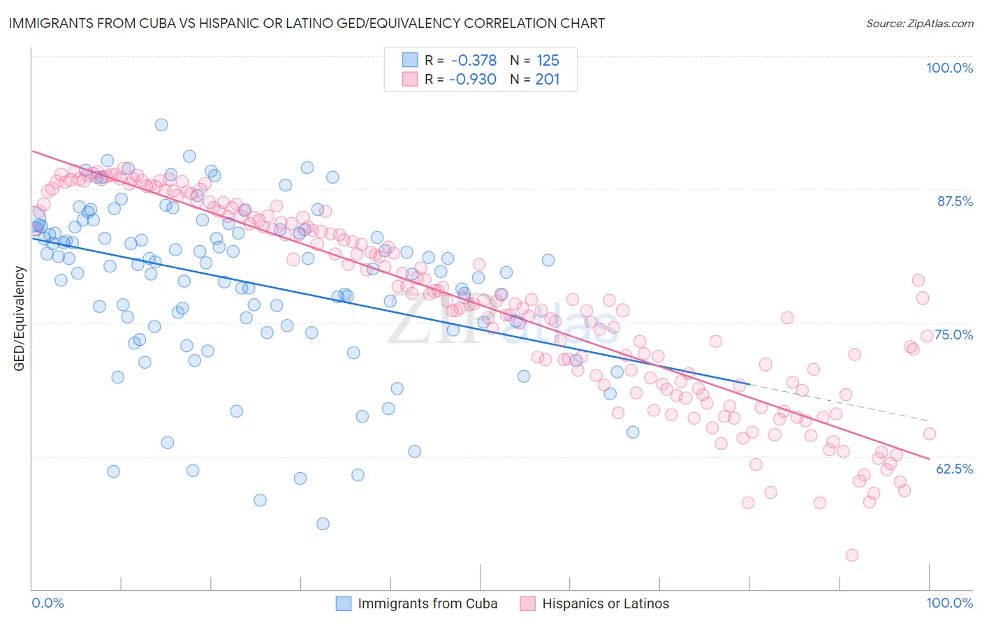 Immigrants from Cuba vs Hispanic or Latino GED/Equivalency