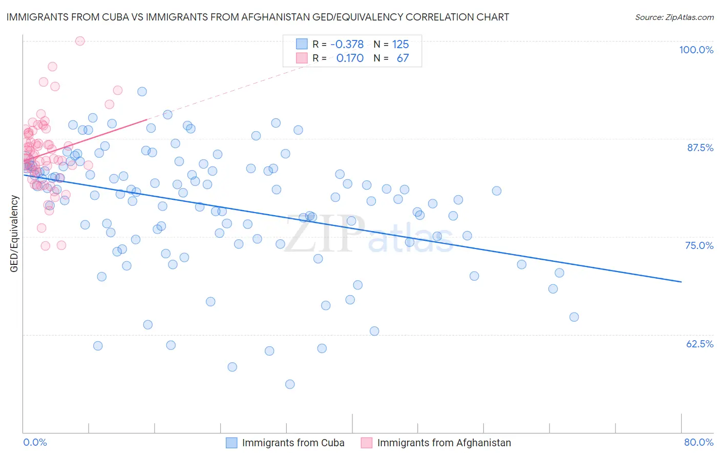 Immigrants from Cuba vs Immigrants from Afghanistan GED/Equivalency