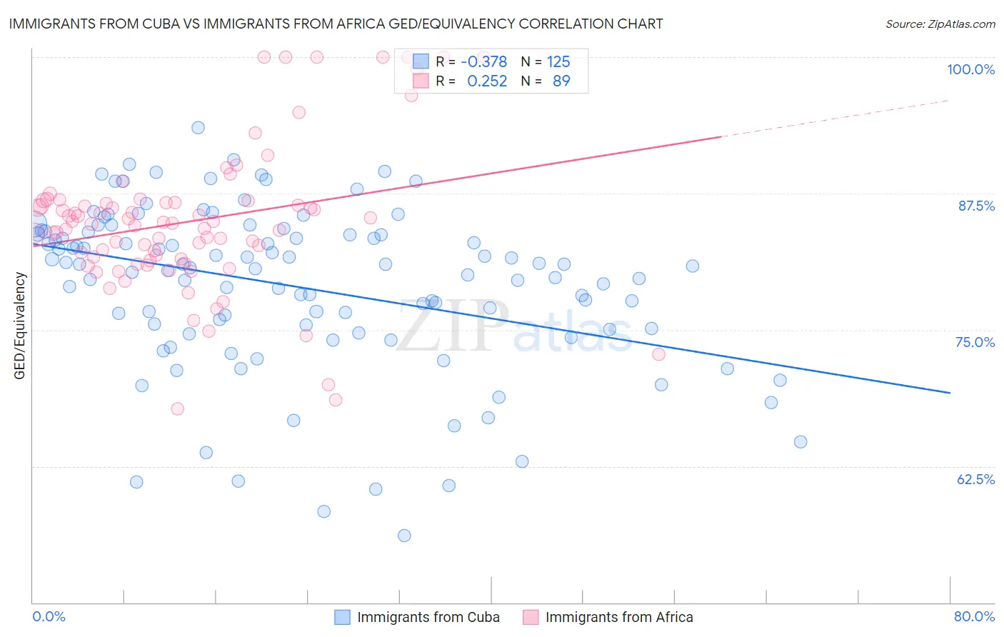 Immigrants from Cuba vs Immigrants from Africa GED/Equivalency