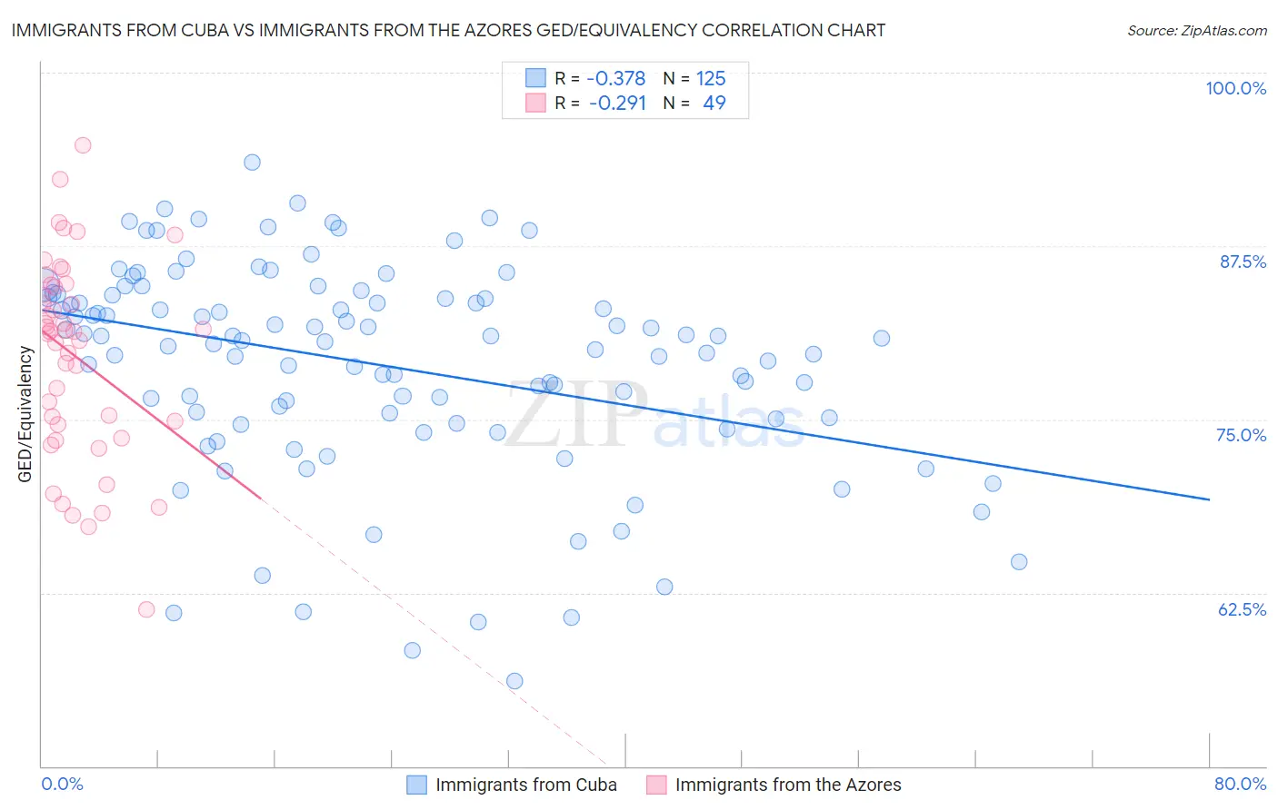 Immigrants from Cuba vs Immigrants from the Azores GED/Equivalency