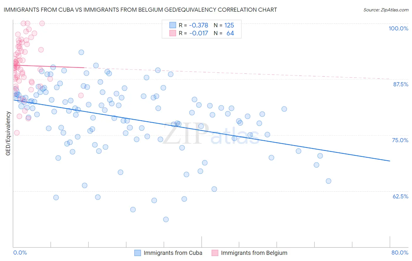 Immigrants from Cuba vs Immigrants from Belgium GED/Equivalency