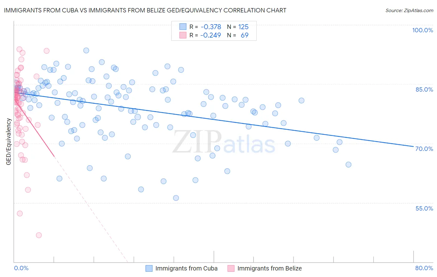 Immigrants from Cuba vs Immigrants from Belize GED/Equivalency