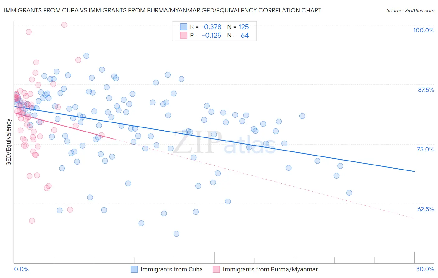 Immigrants from Cuba vs Immigrants from Burma/Myanmar GED/Equivalency