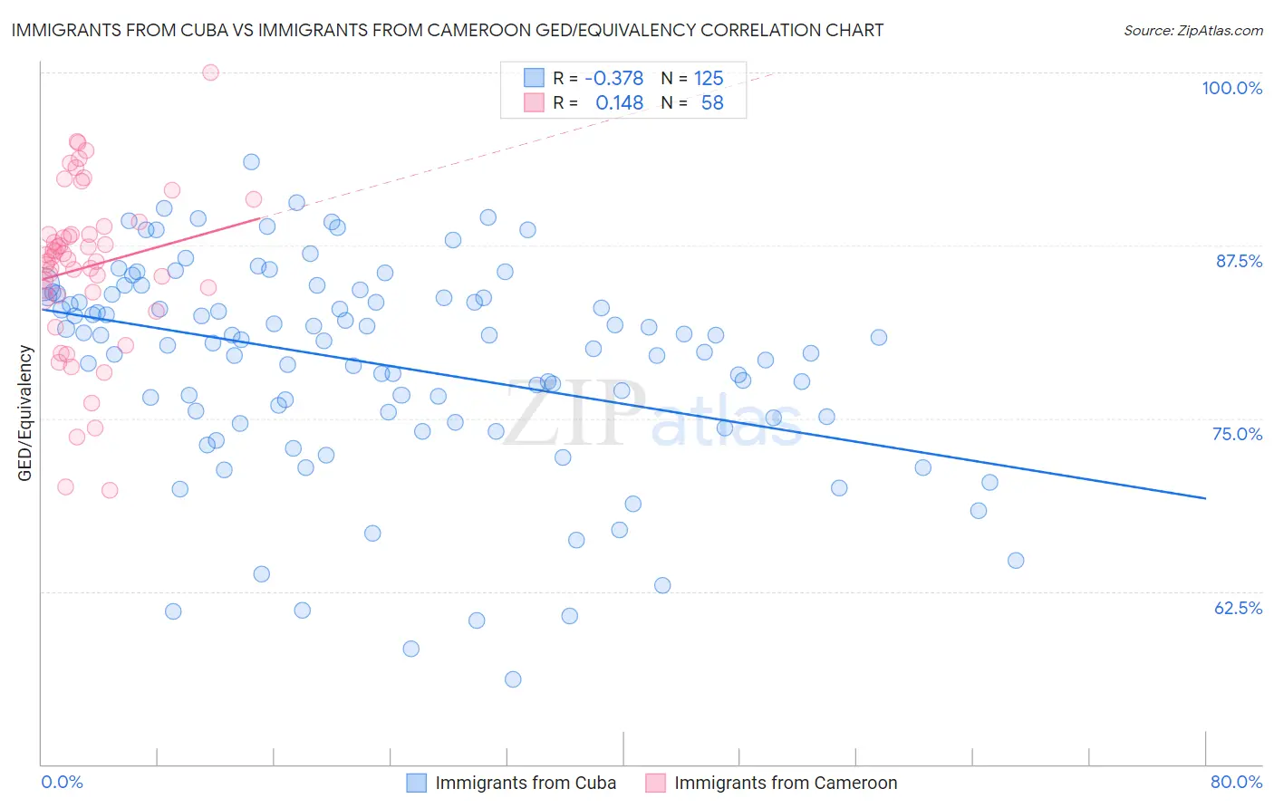 Immigrants from Cuba vs Immigrants from Cameroon GED/Equivalency