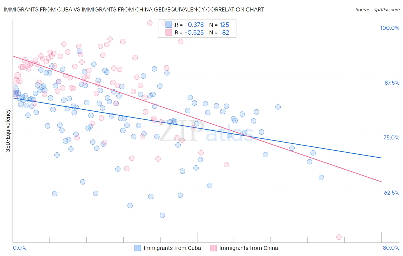 Immigrants from Cuba vs Immigrants from China GED/Equivalency