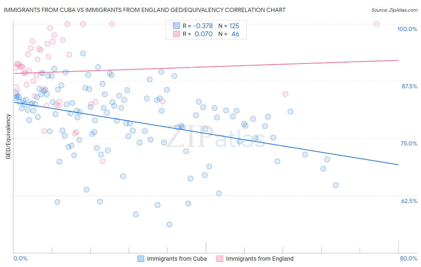 Immigrants from Cuba vs Immigrants from England GED/Equivalency