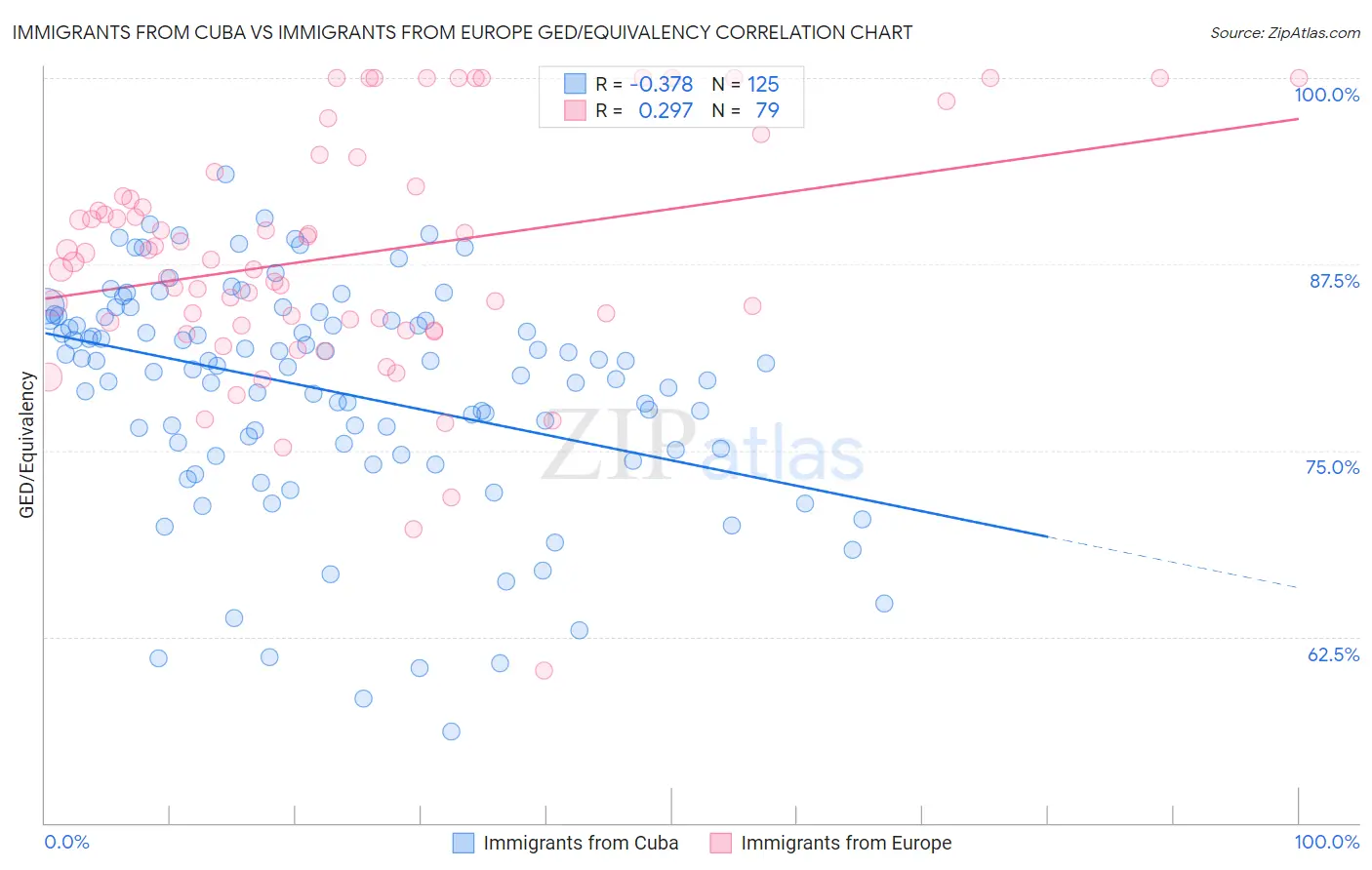 Immigrants from Cuba vs Immigrants from Europe GED/Equivalency