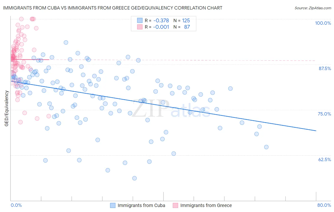 Immigrants from Cuba vs Immigrants from Greece GED/Equivalency