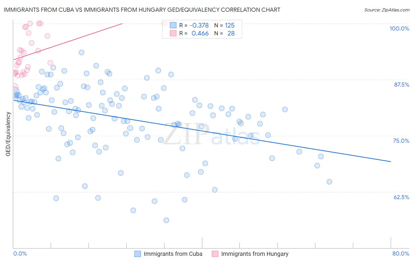 Immigrants from Cuba vs Immigrants from Hungary GED/Equivalency