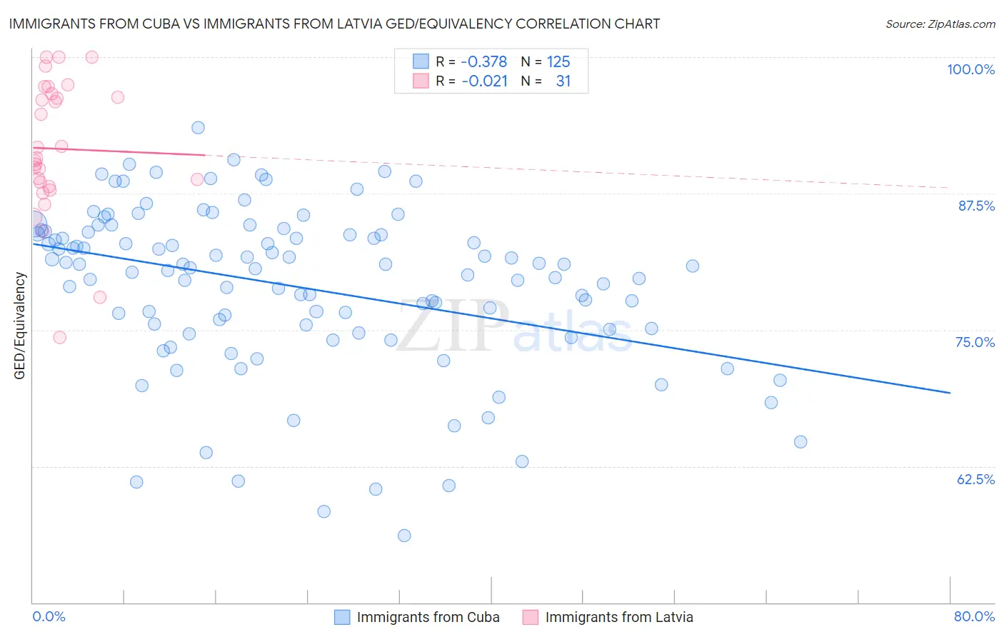 Immigrants from Cuba vs Immigrants from Latvia GED/Equivalency