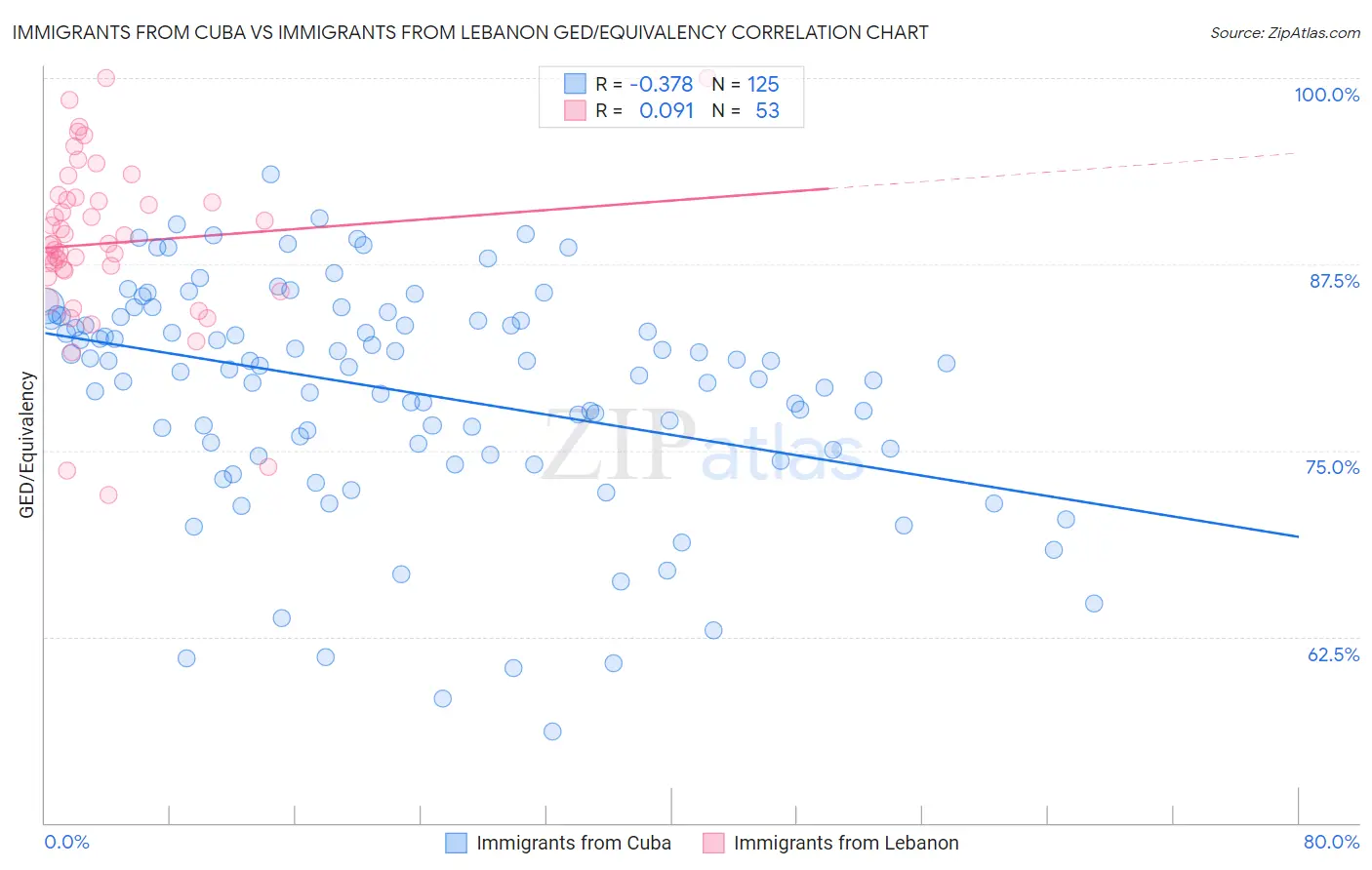 Immigrants from Cuba vs Immigrants from Lebanon GED/Equivalency