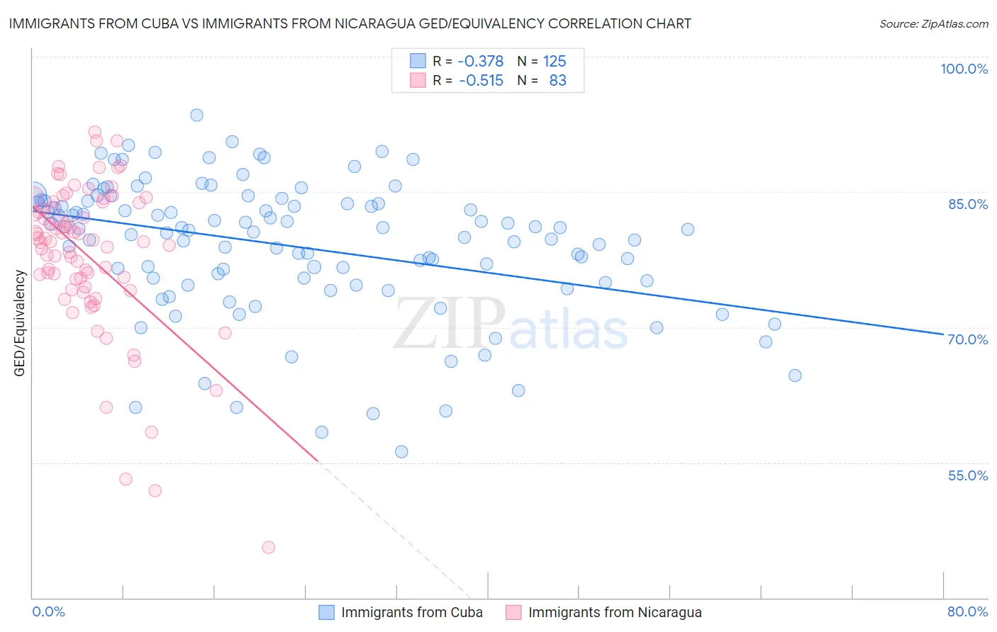 Immigrants from Cuba vs Immigrants from Nicaragua GED/Equivalency