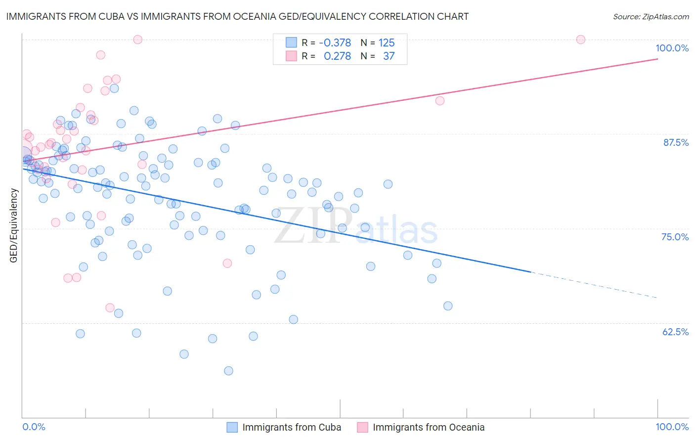 Immigrants from Cuba vs Immigrants from Oceania GED/Equivalency