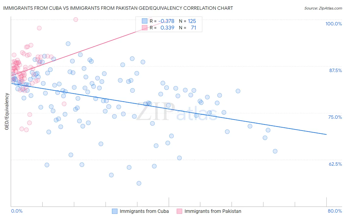 Immigrants from Cuba vs Immigrants from Pakistan GED/Equivalency