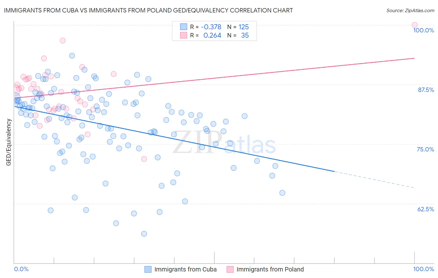 Immigrants from Cuba vs Immigrants from Poland GED/Equivalency