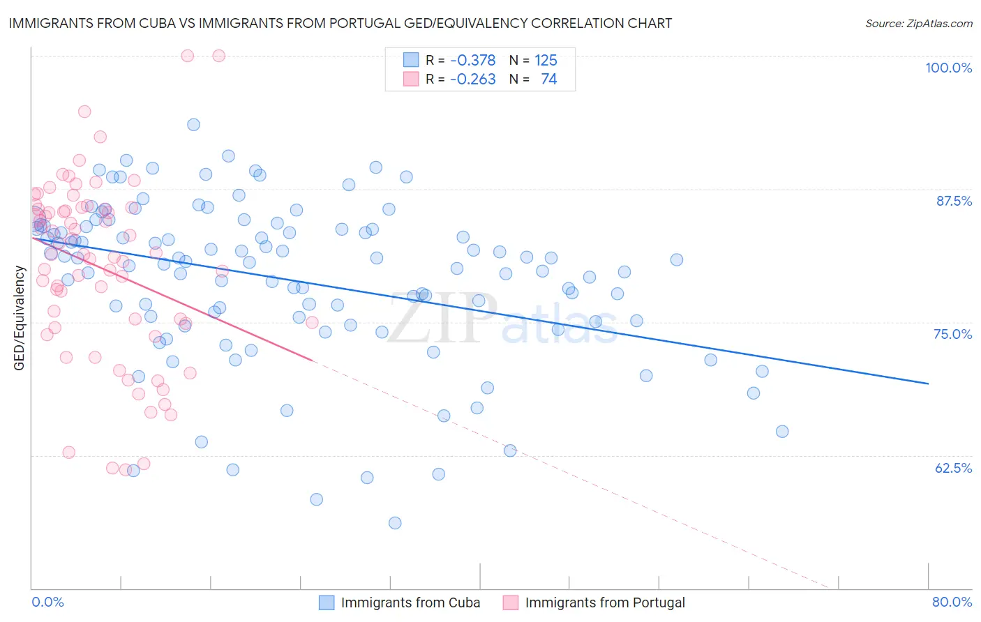 Immigrants from Cuba vs Immigrants from Portugal GED/Equivalency