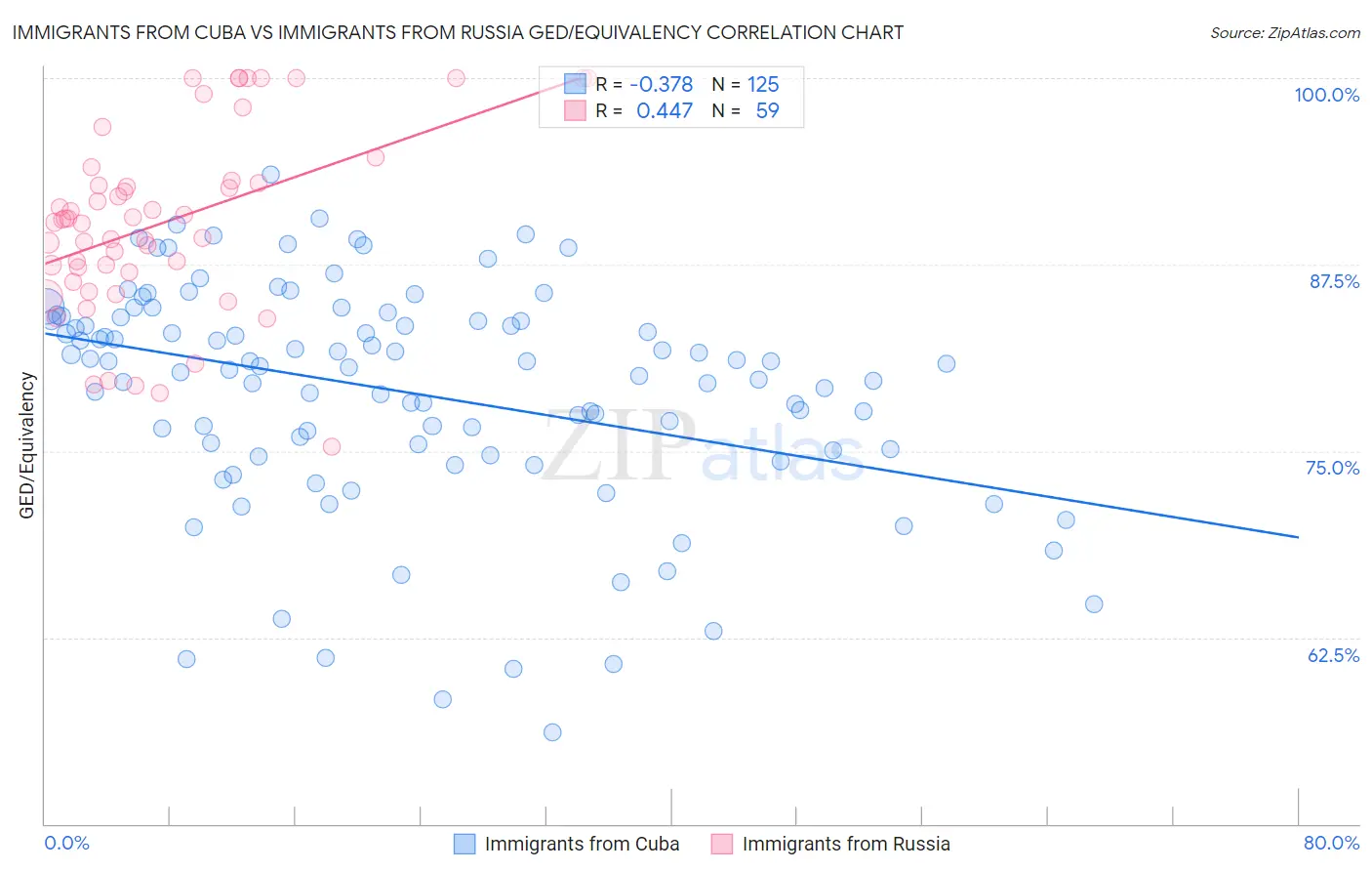 Immigrants from Cuba vs Immigrants from Russia GED/Equivalency