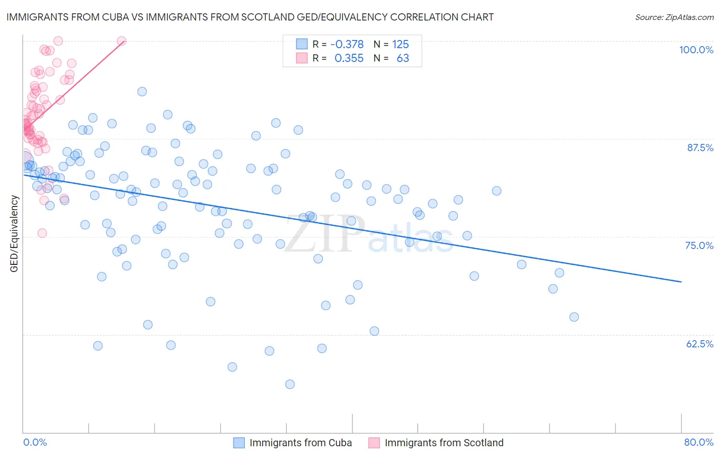 Immigrants from Cuba vs Immigrants from Scotland GED/Equivalency