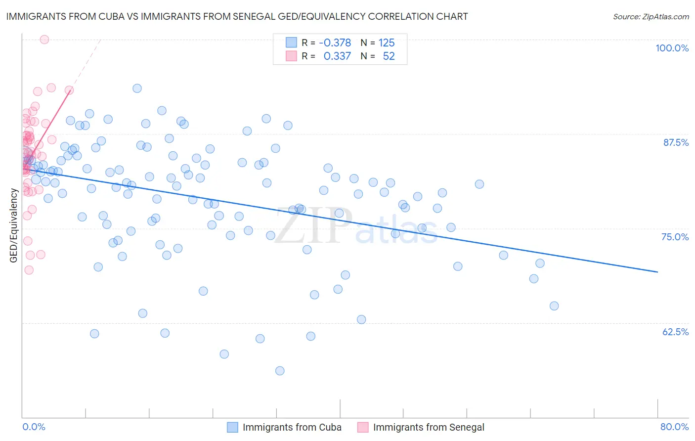 Immigrants from Cuba vs Immigrants from Senegal GED/Equivalency