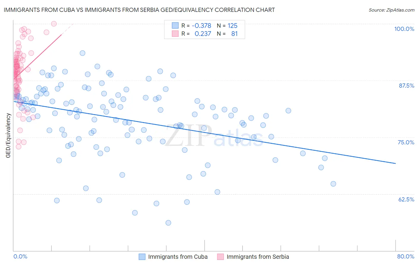 Immigrants from Cuba vs Immigrants from Serbia GED/Equivalency