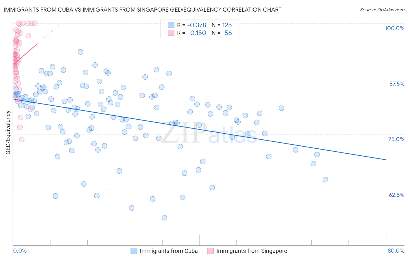 Immigrants from Cuba vs Immigrants from Singapore GED/Equivalency