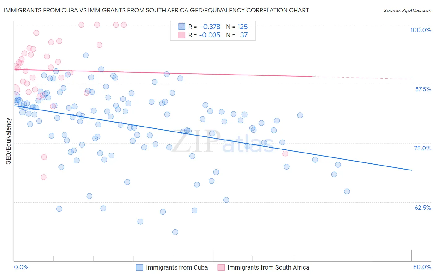Immigrants from Cuba vs Immigrants from South Africa GED/Equivalency