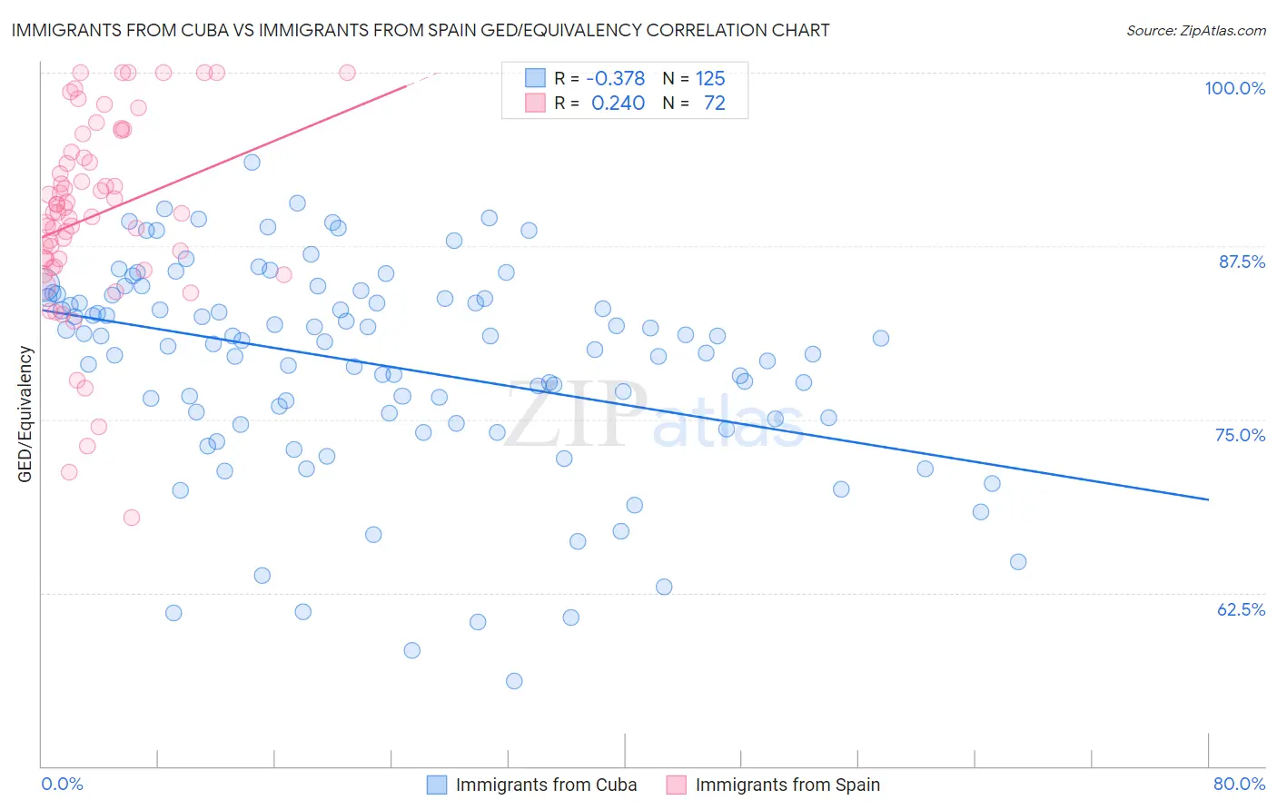 Immigrants from Cuba vs Immigrants from Spain GED/Equivalency