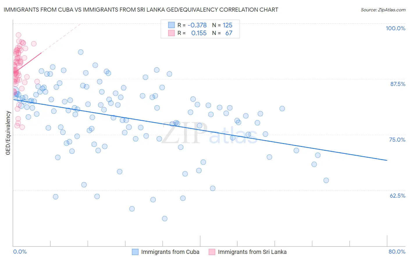 Immigrants from Cuba vs Immigrants from Sri Lanka GED/Equivalency