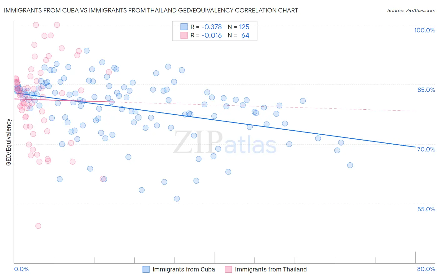Immigrants from Cuba vs Immigrants from Thailand GED/Equivalency