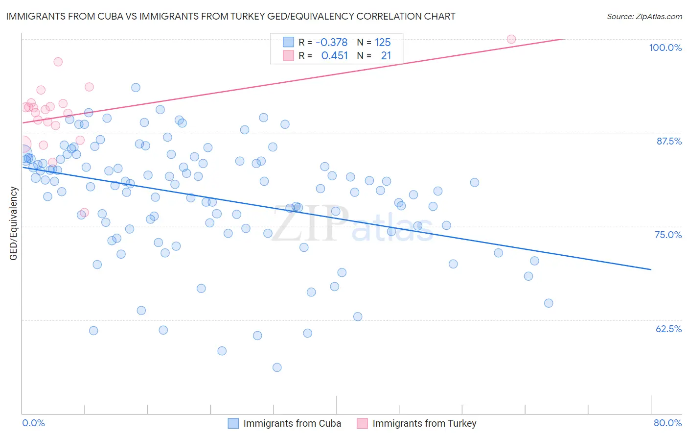 Immigrants from Cuba vs Immigrants from Turkey GED/Equivalency